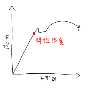 弾性 限度 と は