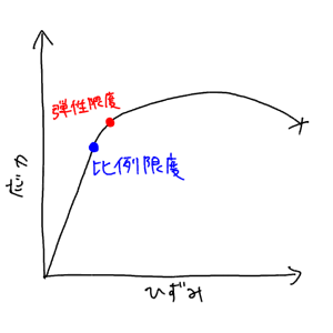 弾性 限度 と は