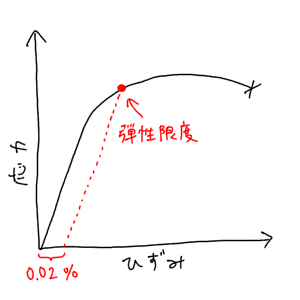 弾性 限度 と は